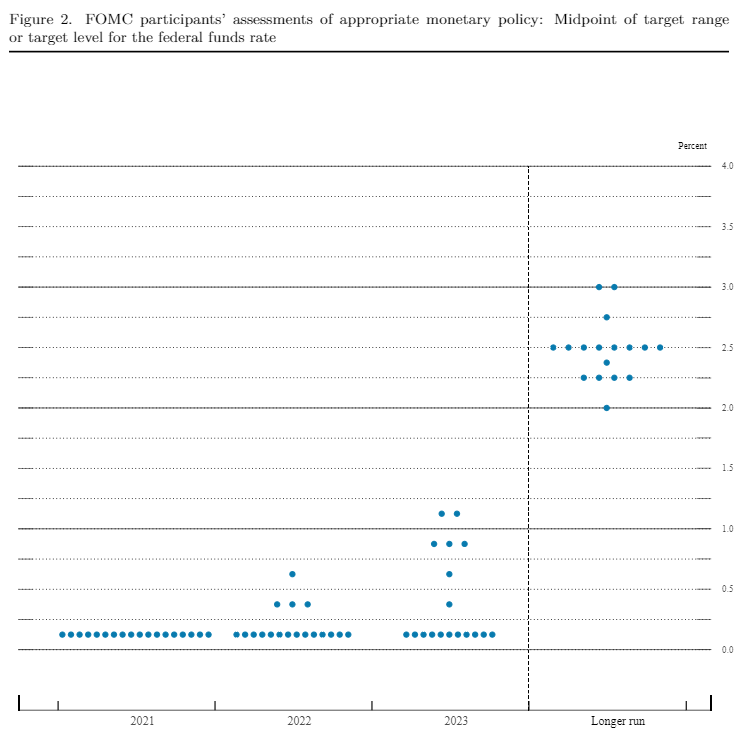 美联储色厉内荏？经济预测中值仍为保持0%利率至2024年